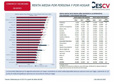 Renta media por persona y por hogar