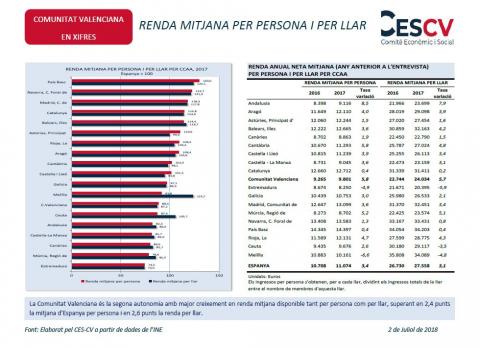 Renda mitjana per persona i per llar