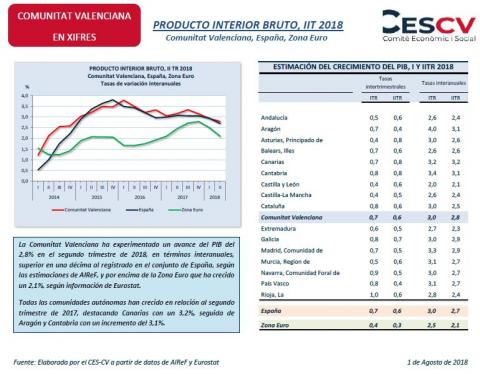 Producto Interior Bruto, IIT 2018
