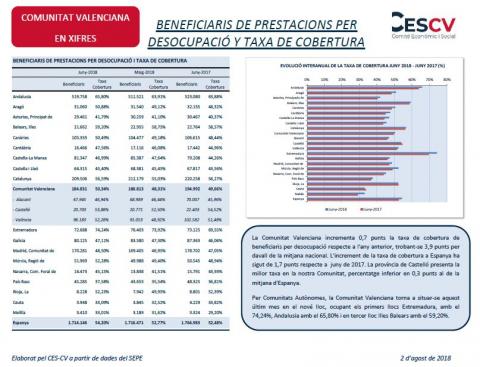 Beneficiaris de Prestacions per Desocupació i Taxes de Cobertura, Juny 2018