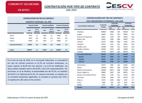 Contratación por tipo de contrato Julio 2018