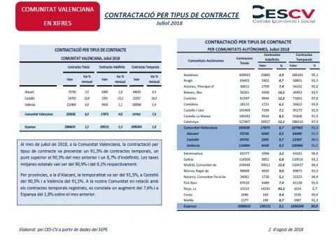 Contractació per tipus de contracte Juliol 2018