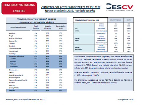 Convenis col.lectius registrats Juliol 2018