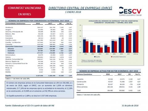Directorio central de empresas (DIRCE) 1 Enero 2018