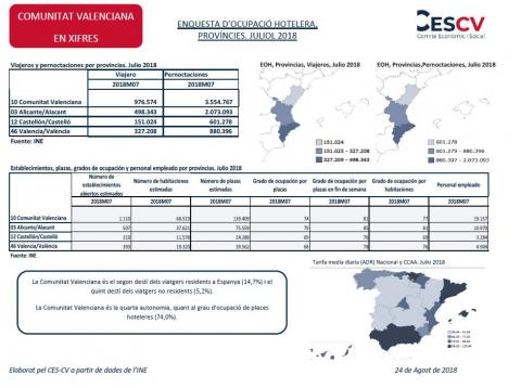 Enquesta d'ocupació hotelera, províncies. Julio 2018
