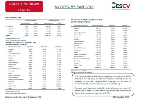 Hipoteques Juny 2018
