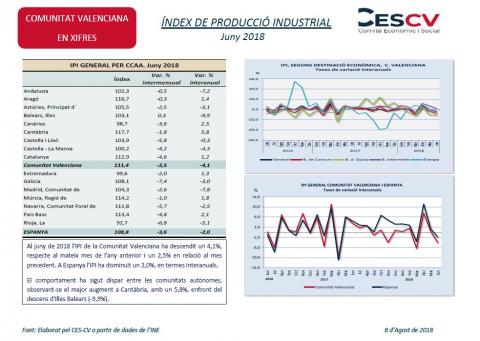 Índex de producció industrial Juny 2018