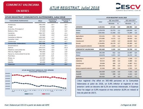 Atur Registrar, Juliol 2018