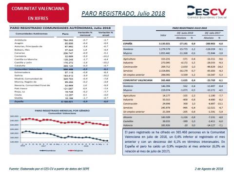Paro Registrado, Julio 2018