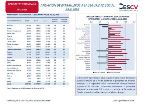 Afiliación de extranjeros a la Seguridad Social Julio 2018