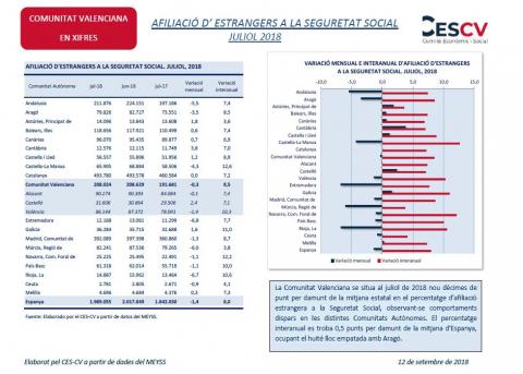 Afiliació d'estrangers a la Seguretat Social Juliol 2018