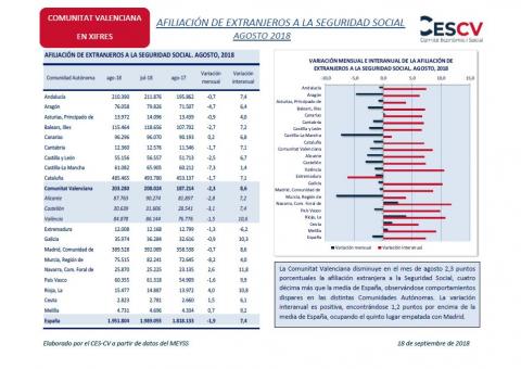 Afiliación extranjeros Seguridad Social Agosto 2018