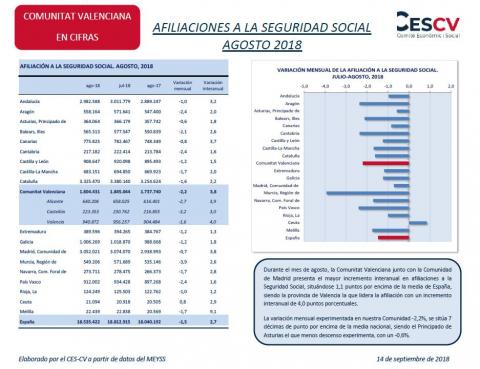Afiliaciones a la Seguridad Social Agosto 2018