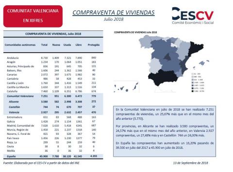  Compraventa de viviendas Julio 2018