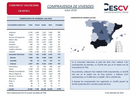 Compravenda de vivendes Juliol 2018