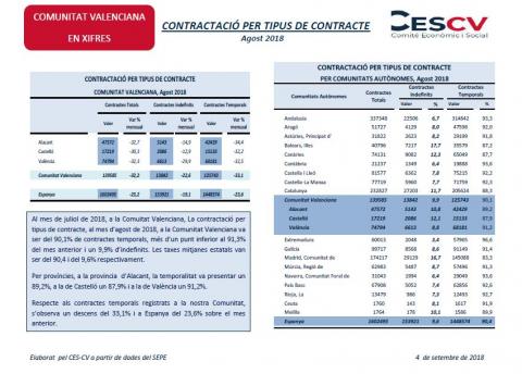 Contractació per tipus de contracte Agost 2018