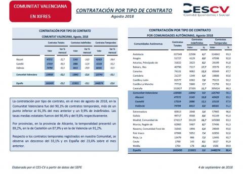 Contratación por tipo de contrato Agosto 2018