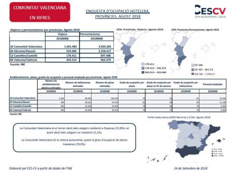 Enquesta D’Ocupació Hotelera Províncies. Agost 2018