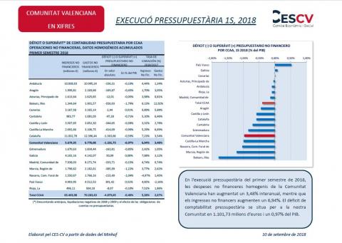 Execució pressupostària primer semestre 2018