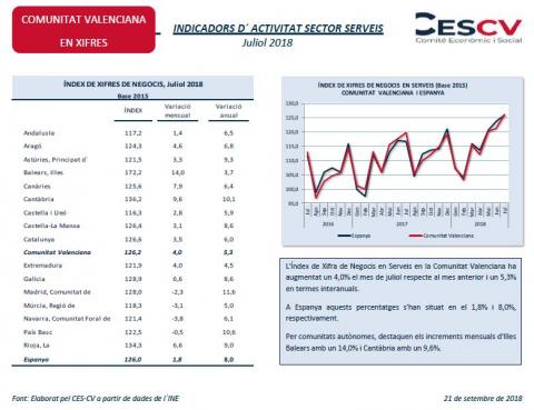 Indicadors d’Activitat Sector Serveis. Juliol 2018