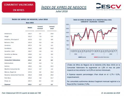 Índex deXifres de Negocis. Juliol 2018