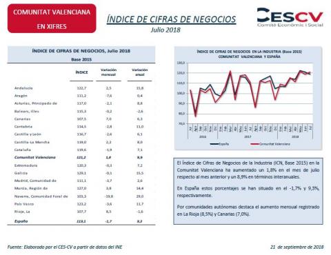 Índice de Cifras de Negocios. Julio 2018