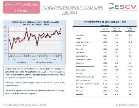 Índex d´Entrades de  Comandes.  Julio 2018