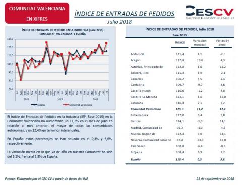 Índice de Entrada de Pedidos.  Julio 2018