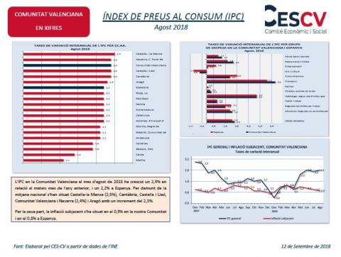 Índex de Preus al Consum (IPC) Agost 2018