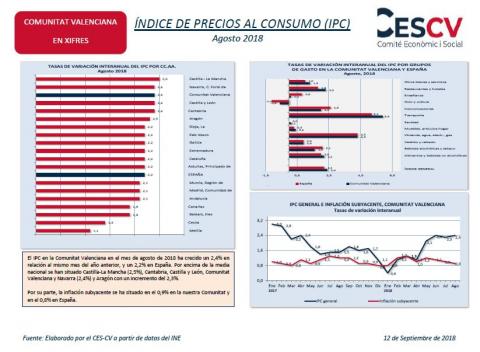 Índice de Precios al Consumo (IPC) Agosto 2018