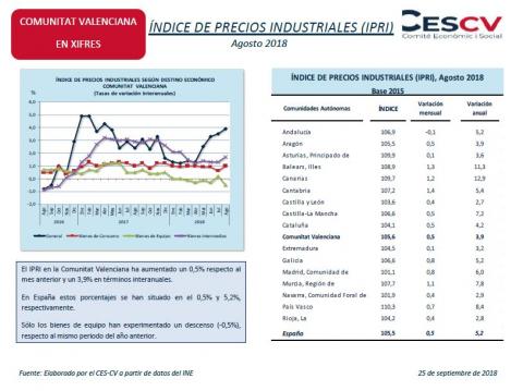 Índice de Precios Industriales (IPRI)