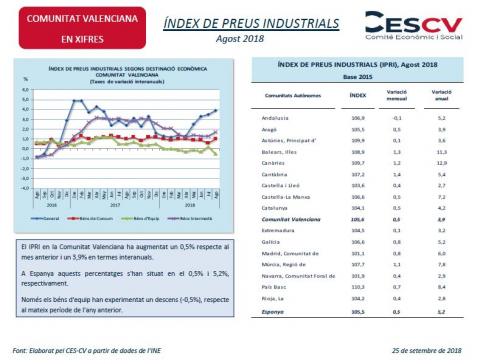 Índex de Preus Industrials (IPRI)