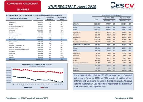 Atur registrat Agost 2018