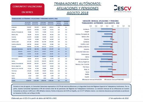 Trabajadores autónomos: Afiliaciones y pensiones Agosto 2018