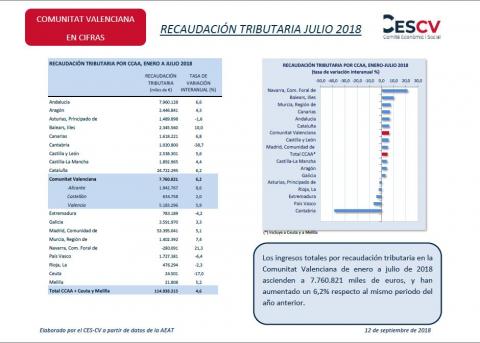 Recaudación Tributaria Julio 2018