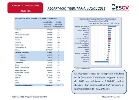 Recaptació tributària Juliol 2018