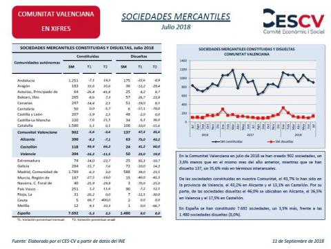 Sociedades Mercantiles, julio 2018