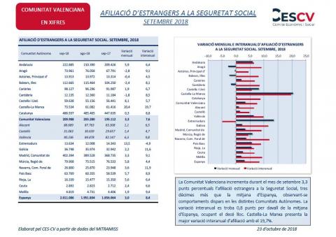 AFILIACIÓ D’ESTRANGERS A LA SEGURETAT SOCIAL SETEMBRE 2018