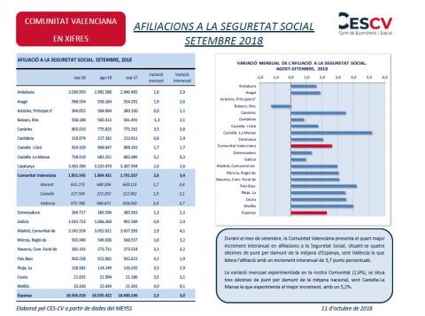 AFILIACIONS A LA SEGURETAT SOCIAL SETEMBRE 2018