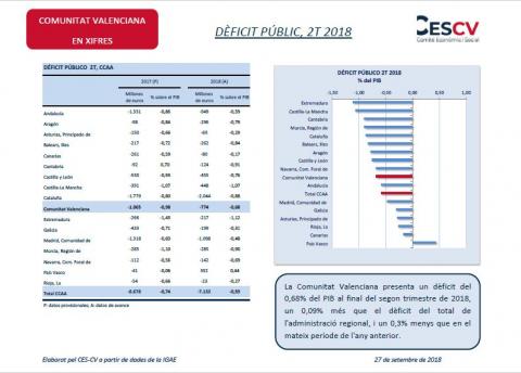 DÈFICIT PÚBLIC, 2T 2018