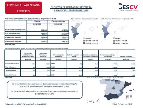 ENCUESTA DE OCUPACIÓN HOTELERA, PROVINCIAS. SEPTIEMBRE 2018