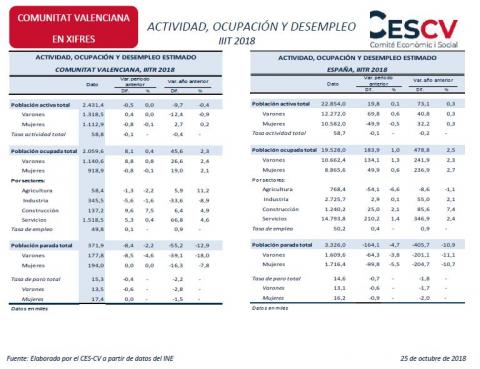 ACTIVIDAD, OCUPACIÓN Y DESEMPLEO IIIT 2018