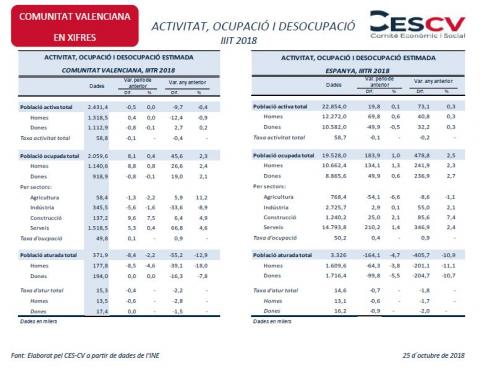 ACTIVITAT, OCUPACIÓ I DESOCUPACIÓ IIIT 2018