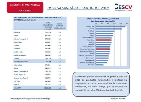 DESPESA SANITÀRIA CCAA, JULIOL 2018