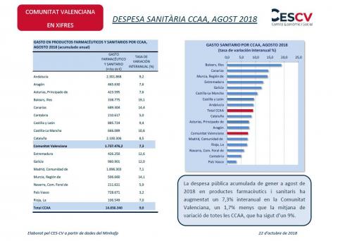 DESPESA SANITÀRIA CCAA, AGOST 2018