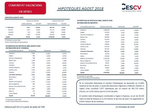 HIPOTEQUES AGOST 2018