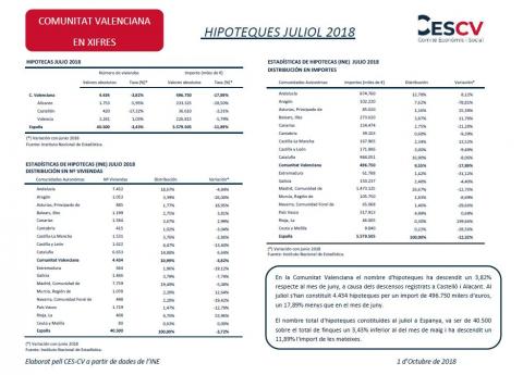 HIPOTEQUES JULIOL 2018