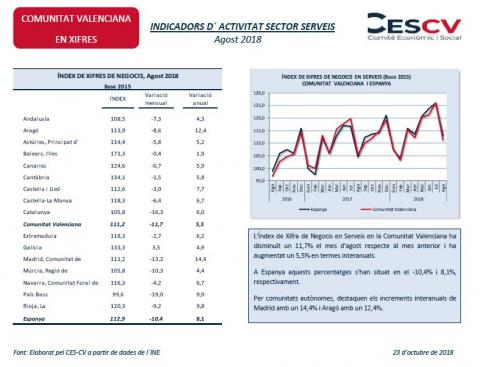 INDICADORS D´ ACTIVITAT SECTOR SERVEIS Agost 2018