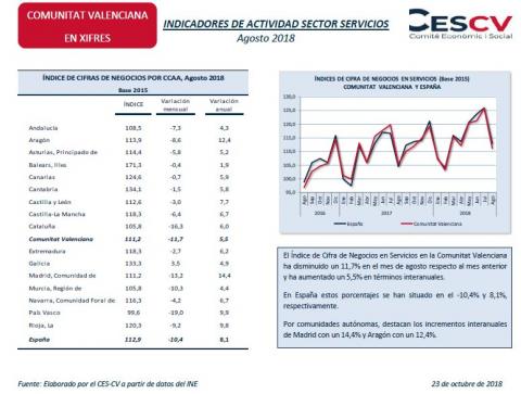 INDICADORES DE ACTIVIDAD SECTOR SERVICIOS Agosto 2018