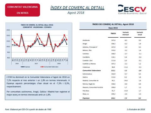 Índex Comerç al Detall, Agost 2018
